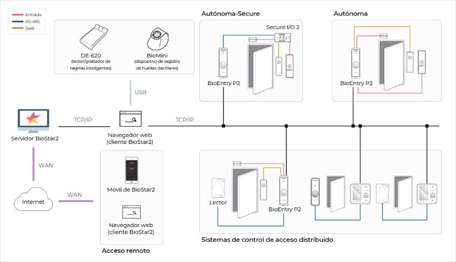 BioEntry P2 Lector de Huella Multiformato ( 125KHz EM, HID Prox)( 13.56MHz MIFARE, DESFire/EV1, FeliCa, iCLASS SE/SR, NFC Físico)