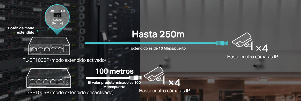 Switch PoE no Administrable de escritorio / 5 puertos 10/100 Mbps / 4 puertos PoE af/at / Presupuesto 67 W / Modo Extensor hasta 250 m / Calidad