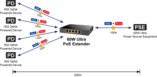 Extensor Ultra PoE de 65 Watts Con 4 Puertos Gigabit de Salida 802.3 af/at