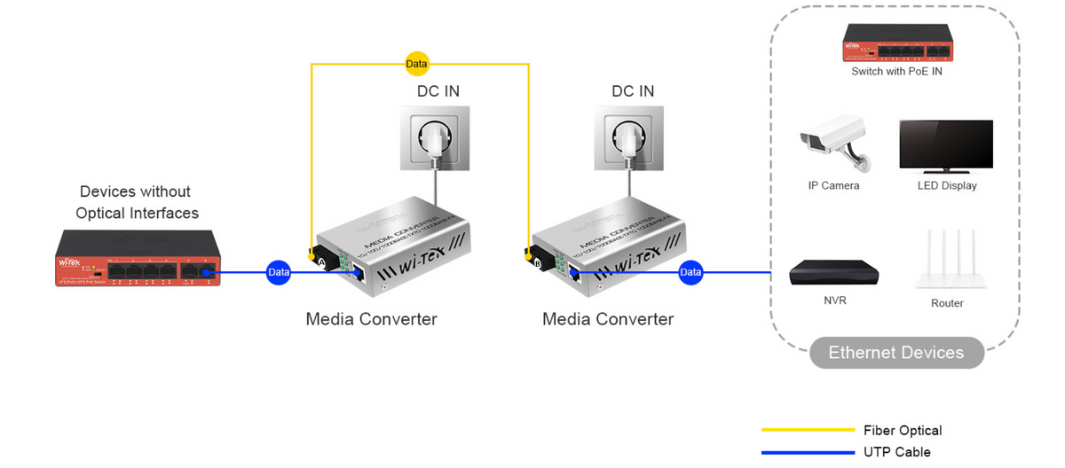 Convertidor de medios / Hasta 20 Km / 1 puerto SC/UPC 1000Mbps / 1 puerto RJ45 1000Mbps / WL: Tx 1310nm - Rx 1550nm / incluye 2 piezas A y B