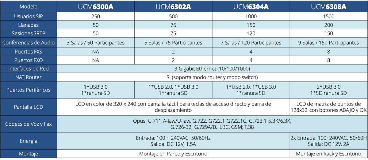 Conmutador IP-PBX 250 usuarios, hasta 50 llamadas simultaneas, solución para PyMEs