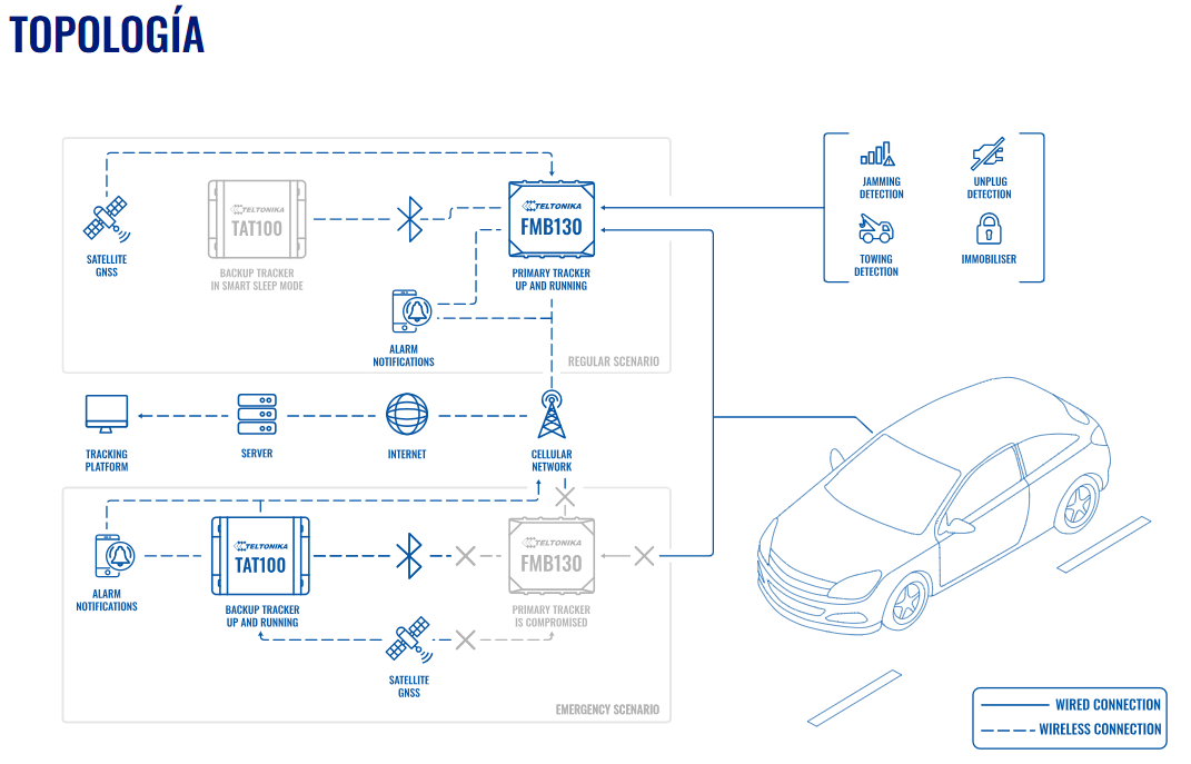 Profesional Rastreador Vehicular (GPS) 4G LTE CAT 1 y 2G / Identificación de Conductores / Bloqueo Remoto / Detección de Jammer / Sensores Bluetooth