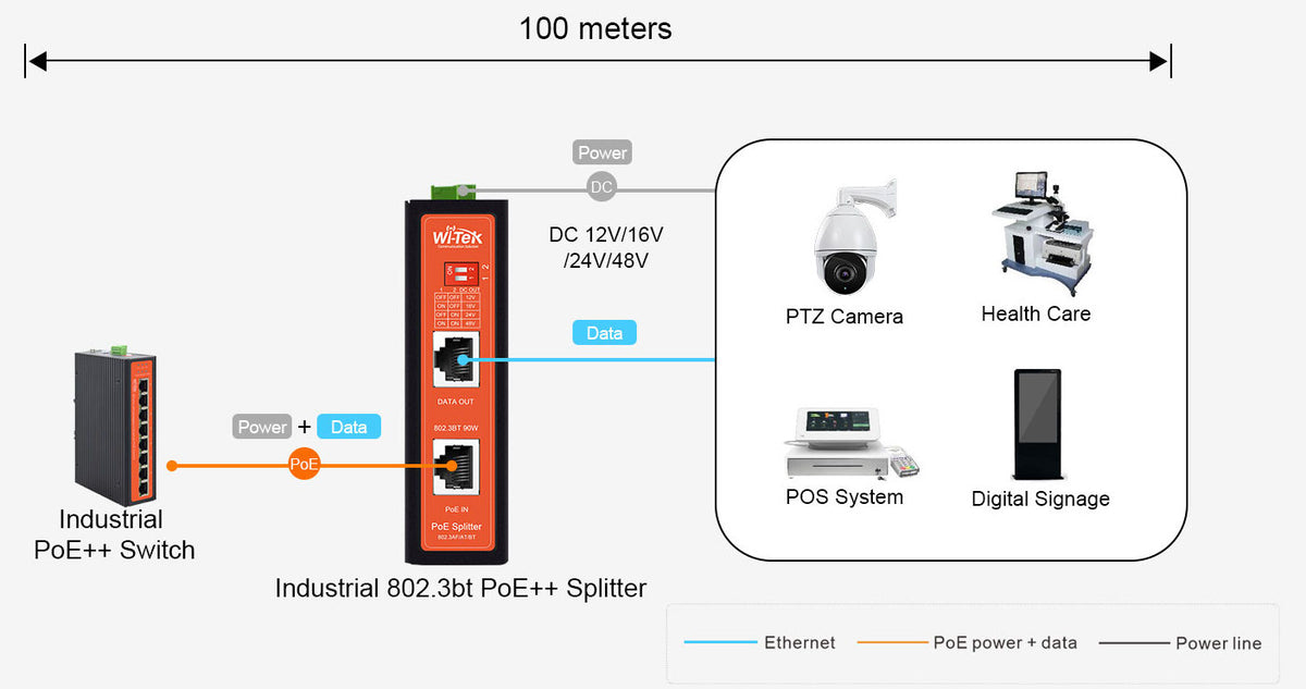 Splitter PoE IN hasta 90 W / Salida DC 12v/16V/24v o 48V / Carcasa metálica / Industrial soporte para riel DIN / Aplicaciones CCTV