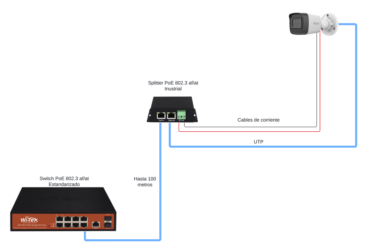 Splitter PoE / 1 Puerto PoE Entrada / 1 Puerto Salida Datos / 1 Salida de 12 Vcc, 2A / Presupuesto PoE 30W