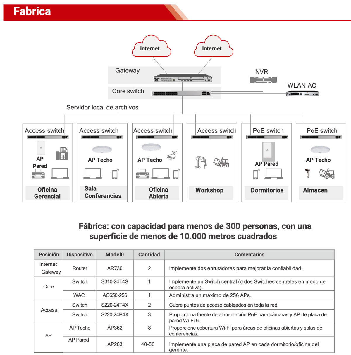 Controladora de Puntos de Acceso / 10 puertos 10/100/1000 Mbps / 2 puertos 10GE SFP+ / Hotspot 2.0 / Roaming Capa 2 y 3 / Rendimiento 10 Gbps