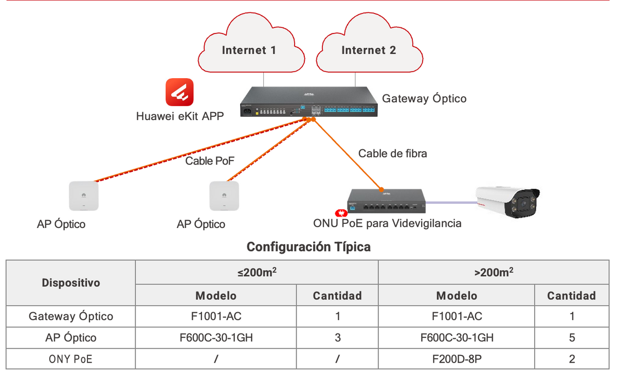 HUAWEI MiniFTTO - ONU / 4 puertos 10/100/1000Mbps + 1 PON (SC/UPC)/ Downstream 2.488 Gbps / Upstream 1.244 Gbps / modo puente / Administración Nube