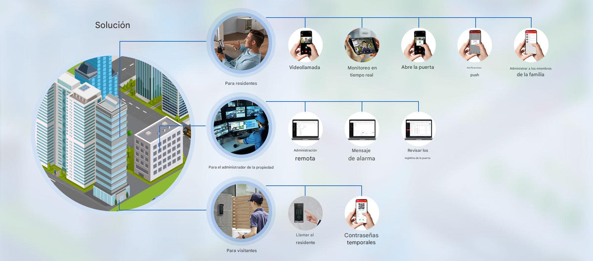 Licencia Permanente, Un Usuario Principal y 4 usuarios adicionales para App Fanvil Link , Monitoreo, Apertura Remota, Creación de Códigos QR