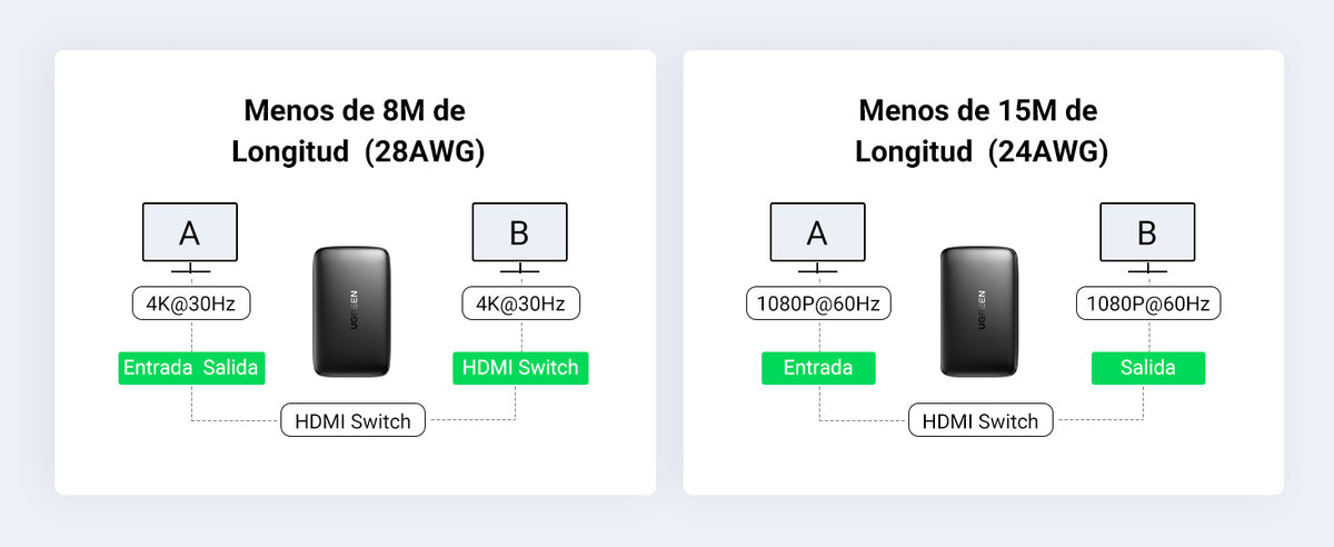 Conmutador HDMI (Switch) 4K@30Hz | 3 Entradas a 1 Salida | 3D | Transmisión Estable | Incluye Control Remoto | Receptor de Infrarrojos | Indicador