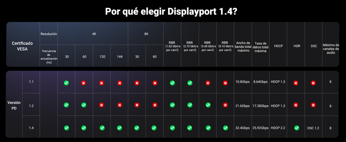 Cable DisplayPort 1.4 | Longitud 2 Metros (6.56 Pies) | Versión DP1.4 | 8K 7680x4320 a 60 Hz | Soporta 3D | HDR | Blindaje Interno Múltiple | Nylon