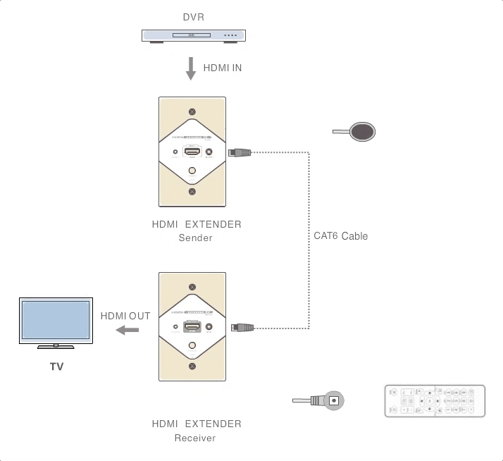 Kit Extensor HDMI en PLACAS DE PARED para distancias de 40 metros / Resolución 1080P @ 60 Hz / Cat 6/6A/ 7 / HDR/ Cero Latencia / Soporta Control
