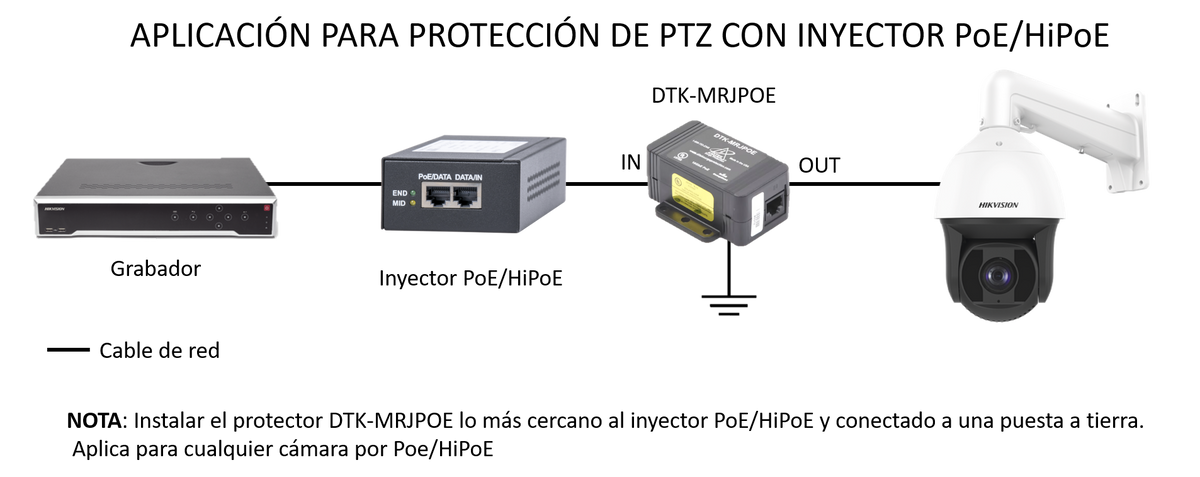 Protector PoE / RJ45 Hembra / 10 GbE / PoE y HiPoE / Cámaras IP y WAP