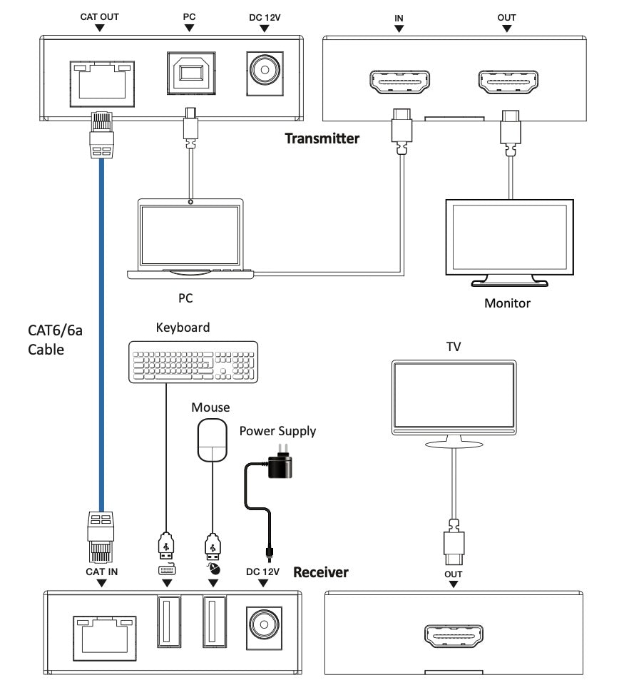 Extensor HDMI | Soporta KVM | Transmisión hasta 100 m | Cable CAT6 | 1080P@60Hz | Copia EDID automática | Sin compresión ni retraso | PoC