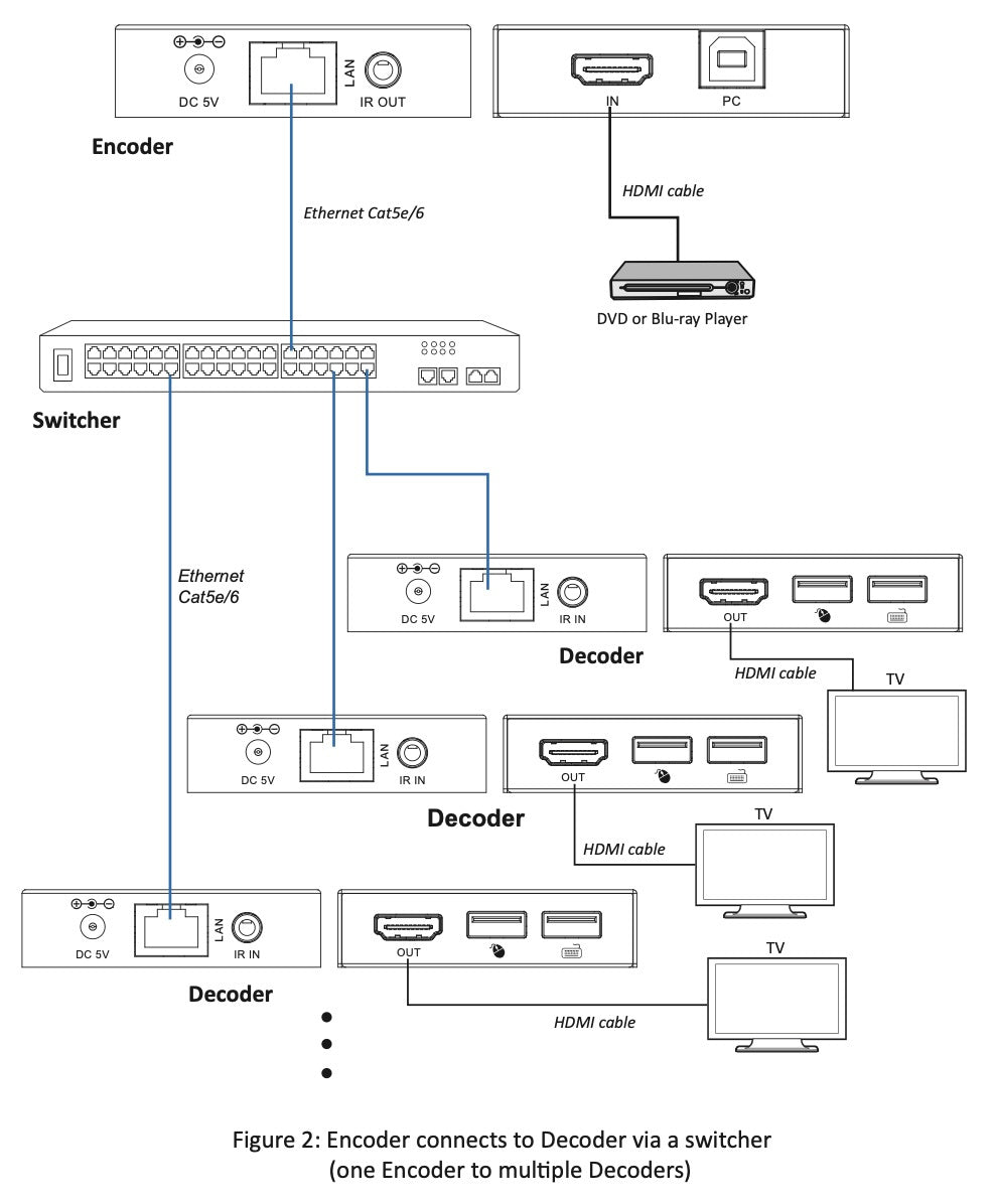 Extensor HDMI con KVM | Sobre IP | Transmisión hasta 150m | Cat5e/6 | HDCP 1.4 | 1080p | Control IR | Compatible con Switch 1G