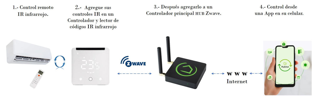 (ZWAVE) Termostato controlador de clima señal IR minisplit.