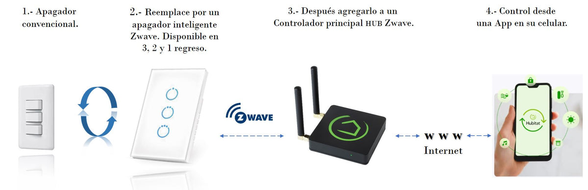 (ZWAVE) Interruptor On/Off panel táctil touch inalámbrico Zwave Plus 2 botones. Compatible con Hubitat HC8, Álula M2M, otro
