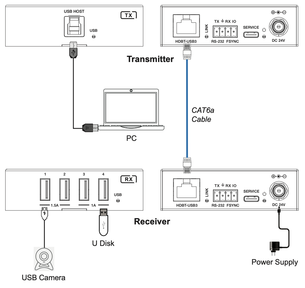 Extensor USB 3.0 | Hasta 100 m por CAT6a | PoC Bidireccional 24 Vcc | RS-232 | 4x USB-A