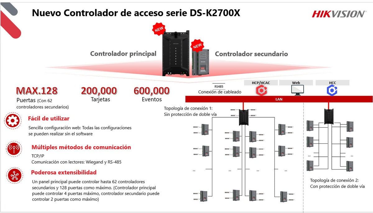 Controlador de Acceso de 8 Puertas / Administrable en la Nube con Hik-Connect Teams / Interfaz Web / Expandible con más Módulos DS-K2M002X Incluye 2