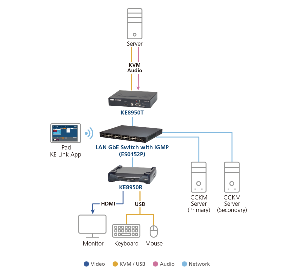 Unidad transmisora extensora 4K HDMI KVM sobre IP