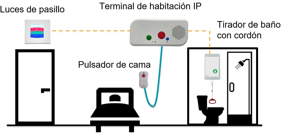 Módulo Asistencial para Baño Hospitalario / Tirador de Alarma y Botón Cancelación / IP65 / RS485 / 12 V / Compatible NX0019/B, NX1021, NX0015