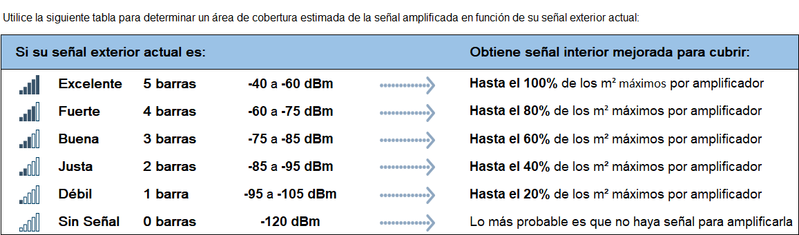 Amplificador de Señal Celular 4G / Mejora las llamadas convencionales y VoLTE / Soporta los datos de las tecnologías 2G, 3G y 4G de TELCEL, AT&T y