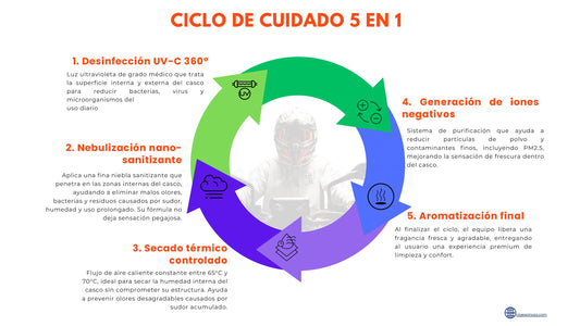 Ciclo de cuidado 5 en 1 para cascos