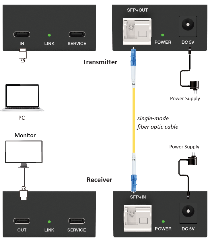 Extensor USB-C 4K60 sobre fibra única hasta 10 km