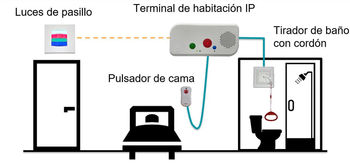 Terminal Hospitalaria IP NX0019/B / Código Azul / PoE / RFID 125 kHz / VoIP SIP / Ibernex