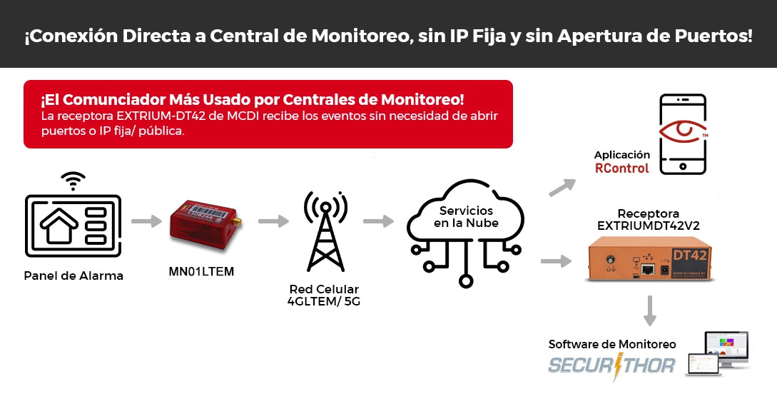 Comunicador LTE 5G Dual SIM / INCLUYE 2 AÑOS 4G/5G sin Limites / ÚNICO Programación Remota DSC/HONEYWELL / Cero Configuración / Compatible
