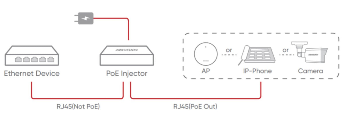 Inyector PoE+ / 1 Puerto Gigabit PoE+ / 1 Puerto Gigabit Uplink / 30 Watts (IEEE 802.3 af/at) / Protección contra Sobretensiones 6 kV / Instalación