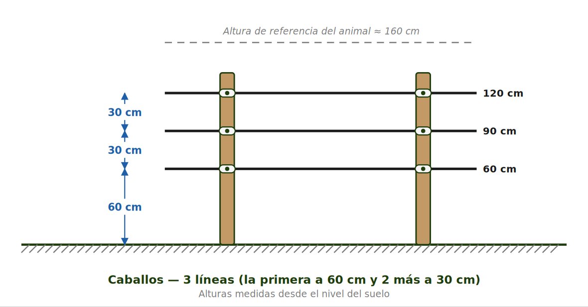 Energizador Ganadero / 10,000 Volts / 0.2 a 5.0 Joules Ajustable / 25 km Lineales / Alimentacion 90-260 Vca y 12 Vcd / Panel Solar / NEMA 2