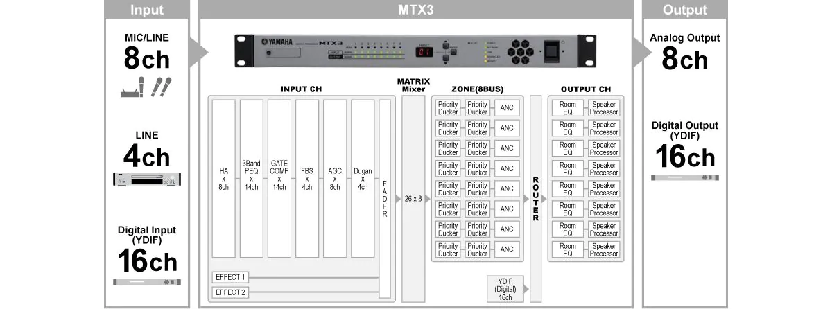 Procesador Matricial de Audio | 26 Entradas | 8 Salidas | Ideal para Instalaciones Comerciales
