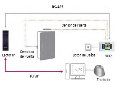 Modulo de Conexión Segura (SIO2) / Conexión de Entradas Y Salidas para Lectores SUPREMA
