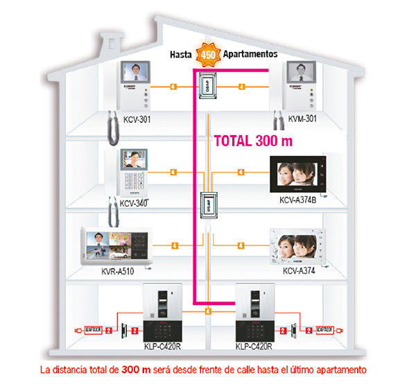 Distribuidor para 8 apartamentos