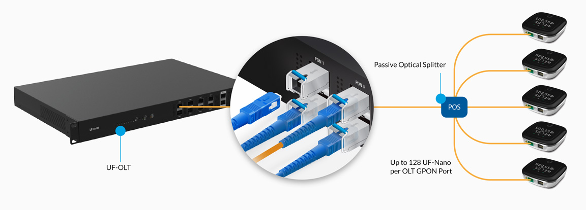 UFiber Módulo GPON C+ SFP para UFiber OLT, hasta 128 UF-Nano por puerto GPON.