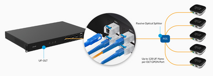 UFiber Módulo GPON C+ SFP para UFiber OLT, hasta 128 UF-Nano por puerto GPON.