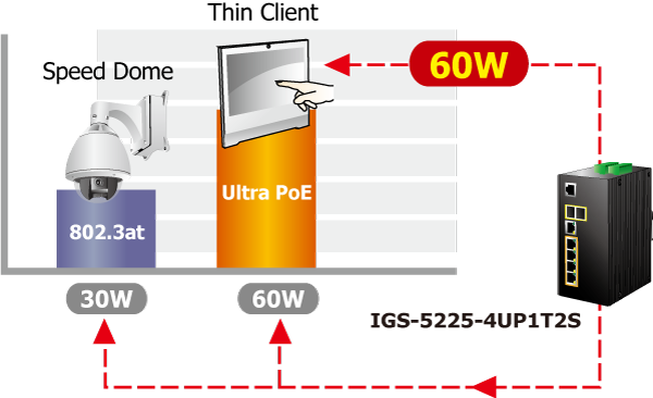 Switch Industrial Administrable 4 Puertos Gigabit c/Ultra PoE 802.3af/at, 2 Puertos SFP