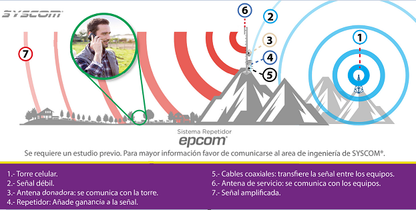Amplificador para ampliar cobertura Celular en Exterior | 1900 MHz, Banda 2 | Soporta 2G y 3G, Mejora las llamadas, 85 dB de Ganancia, 5 Watt de
