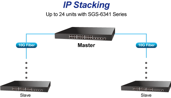 Switch Administrable Stackeable Capa 3, 48 Puertos 10/100/1000T, 4 Puertos 10G SFP+