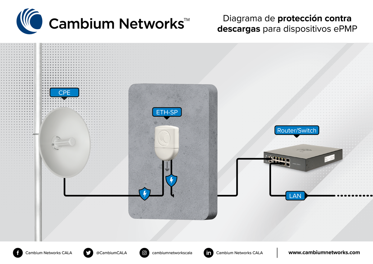 (C000000L065A) Protector contra descargas puertos Gigabit para equipos Cambium de hasta 30V