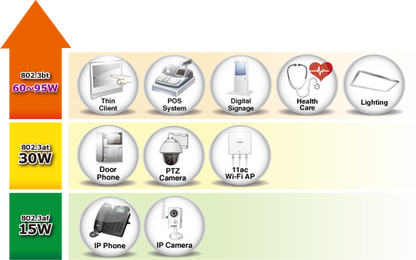 Inyector PoE 802.3bt 95 Watts Gigabit c/Fuente Interna
