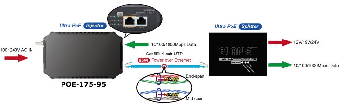 Inyector PoE 802.3bt 95 Watts Gigabit c/Fuente Interna