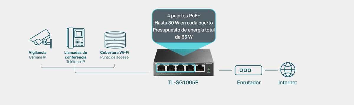 Switch Escritorio No Administrable de 5 puertos 10/100/1000 Mbps / Con 4 puertos PoE 802.3af/at de hasta 65 W / PoE Extendido hasta 250 metros