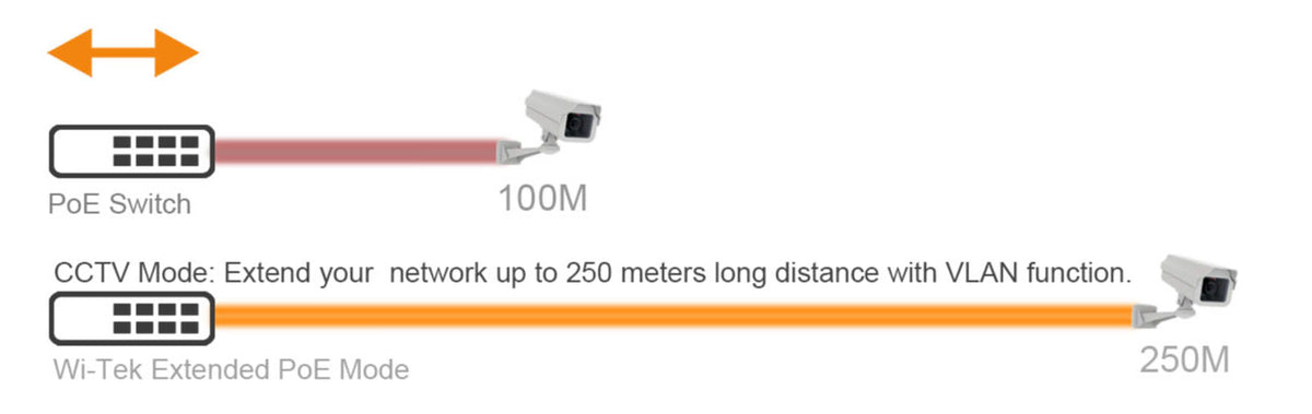 Switch PoE / Administración en la nube / Con 4 puertos 10/100 Mbps PoE af/at / 2 Puertos Uplink 10/100 Mbps / Presupuesto 60 W / PoE hasta 250 metros