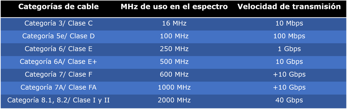 Bobina de Cable UTP 305 Metros (1000 Pies) / Cat5E (24 AWG) / Color Azul / PVC (CM) / Uso en Interior / 100% Cobre / Aplicaciones de CCTV y Redes de