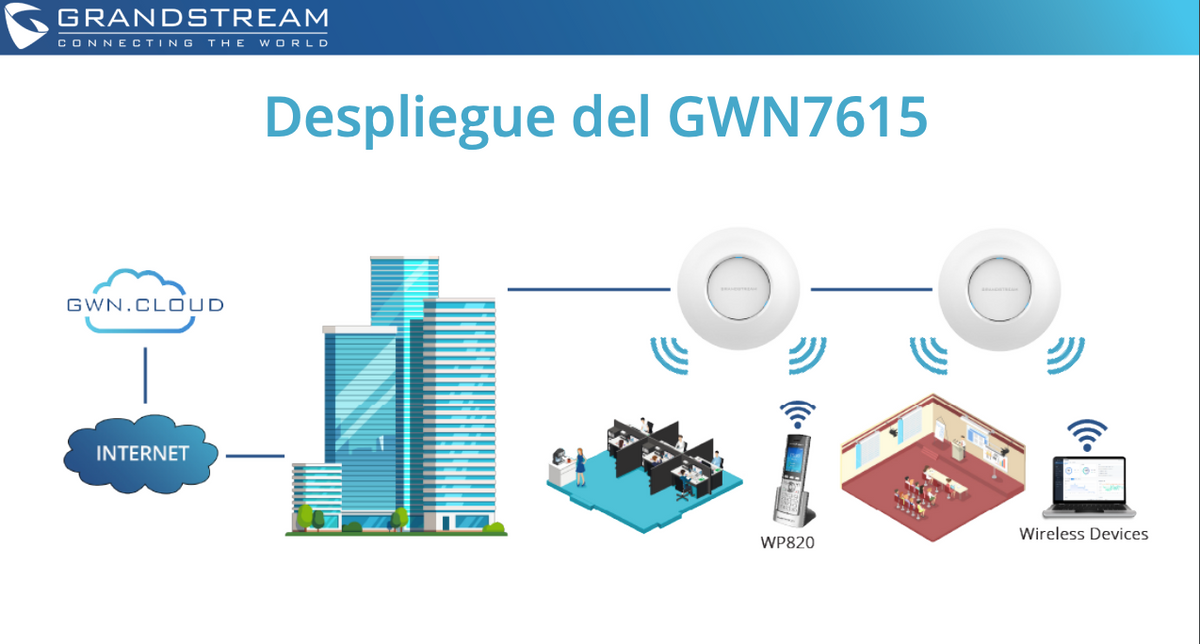 Punto de acceso Wi-Fi 802.11 ac 1.75 Gbps, Wave-2, MU-MIMO 3x3:3 con administración desde la nube gratuita o stand-alone.