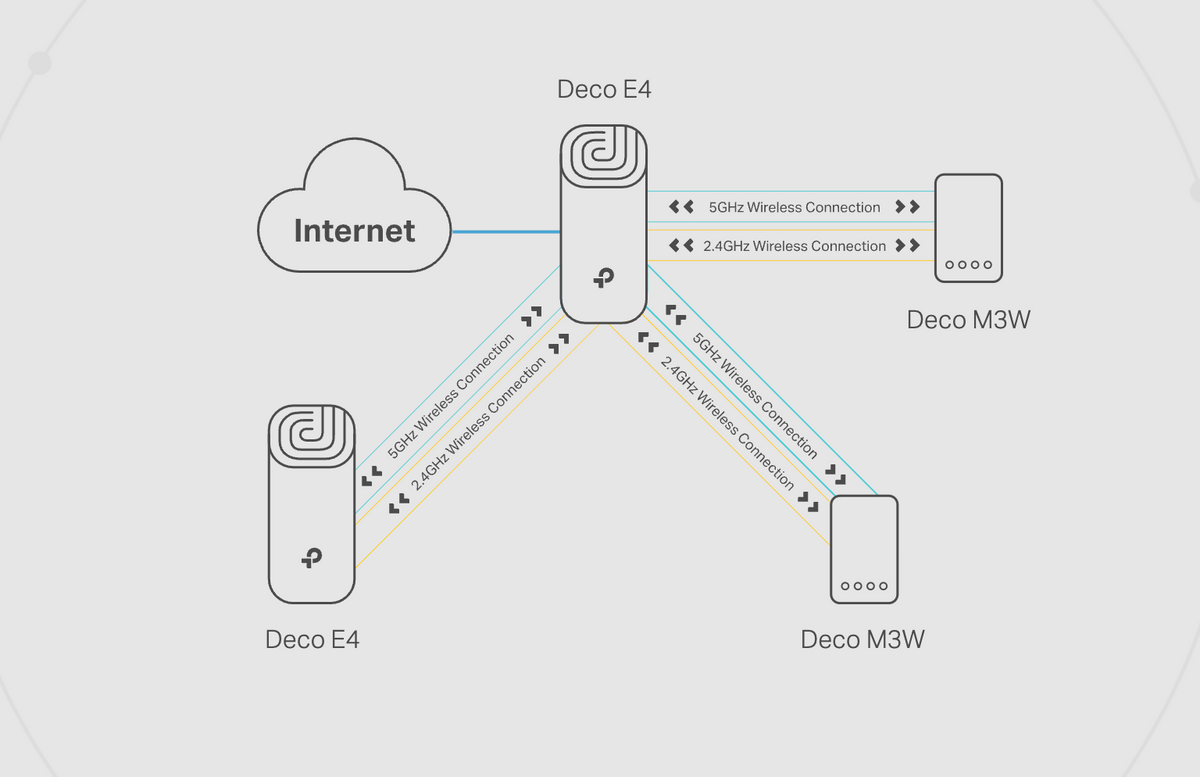 Kit de Router inalámbrico mesh Deco E4 para Hogar / Doble banda AC 1200 / 2 puertos 10/100 Mbps / Compatible con amazon alexa.