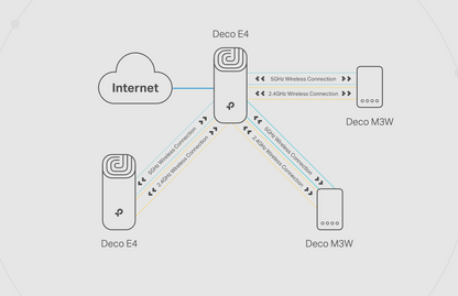 Kit de Router inalámbrico mesh Deco E4 para Hogar / Doble banda AC 1200 / 2 puertos 10/100 Mbps / Compatible con amazon alexa.