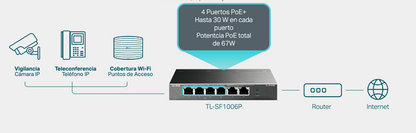 Switch PoE no Administrable de escritorio / 6 puertos 10/100 Mbps / 4 puertos PoE af/at / Presupuesto 67 W / Modo Extensor hasta 250 m / Calidad