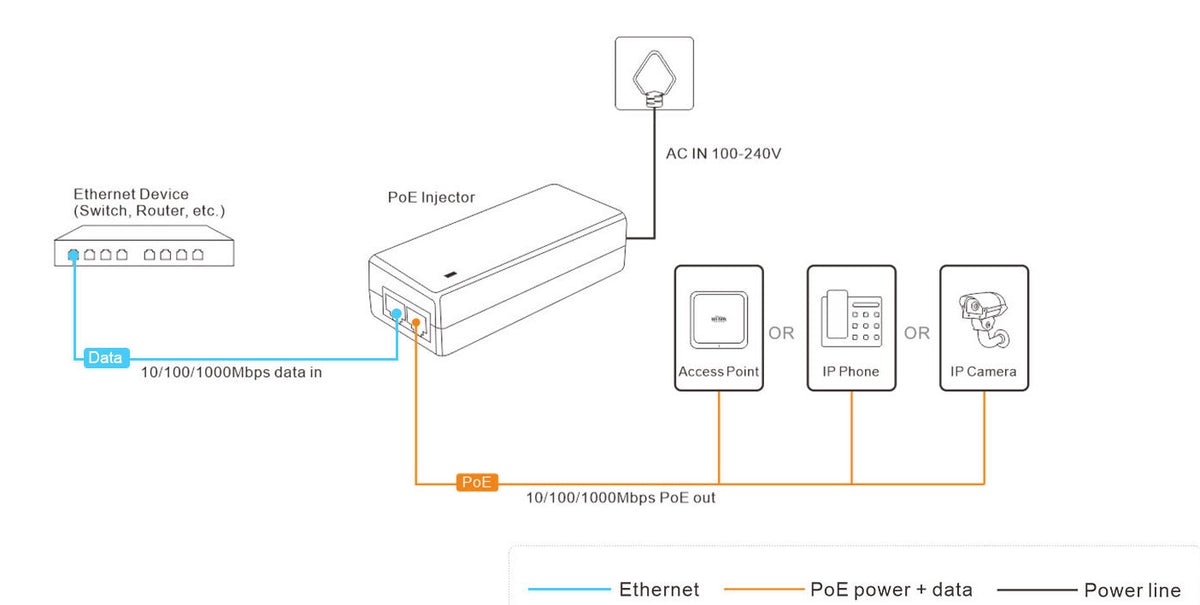 Inyector Hi-PoE 60 W Gigabit / Alimenta Equipos PoE 802.3 af Hasta 15W - PoE at Hasta 30W - PoE bt Hasta 60W / Instalación Para Interior / Alcance de