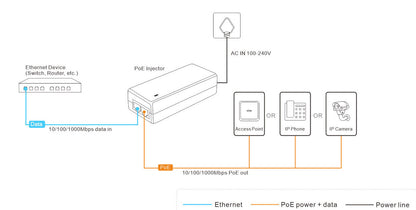 Inyector Hi-PoE 60 W Gigabit / Alimenta Equipos PoE 802.3 af Hasta 15W - PoE at Hasta 30W - PoE bt Hasta 60W / Instalación Para Interior / Alcance de